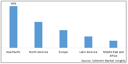 Bisphenol A Market Size, Trends And Forecast To 2030